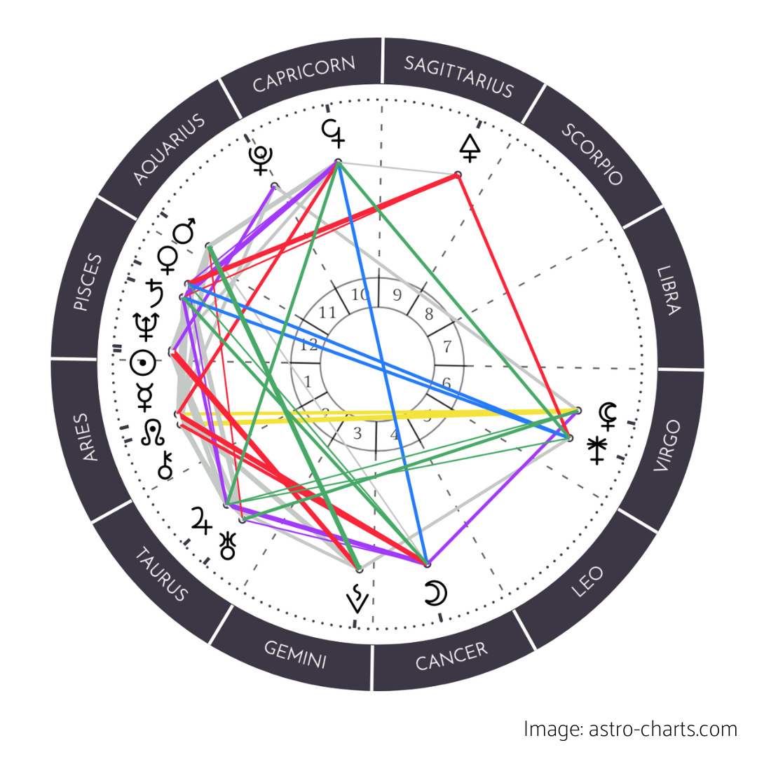 Astro Charts Chart of the Moment