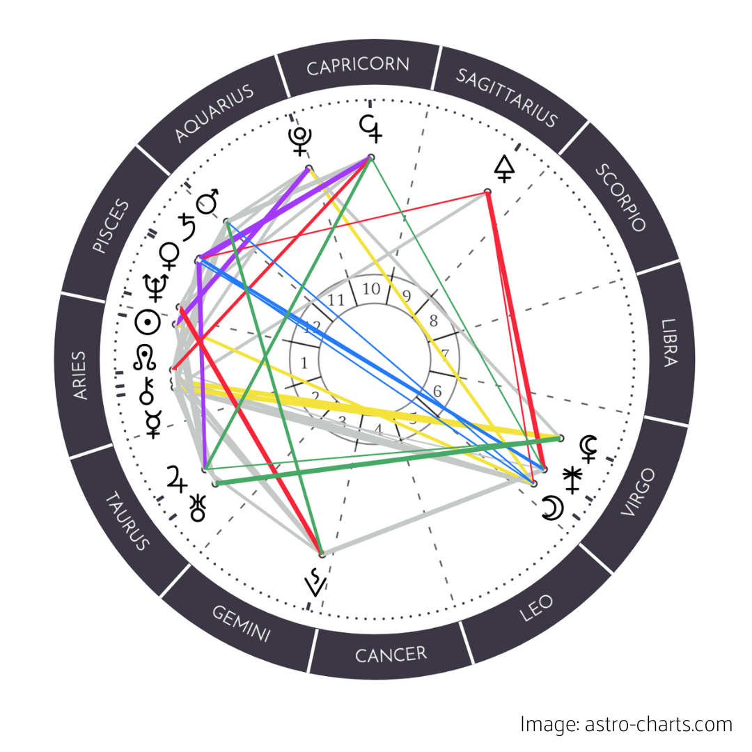 Astro Charts Chart of the Moment